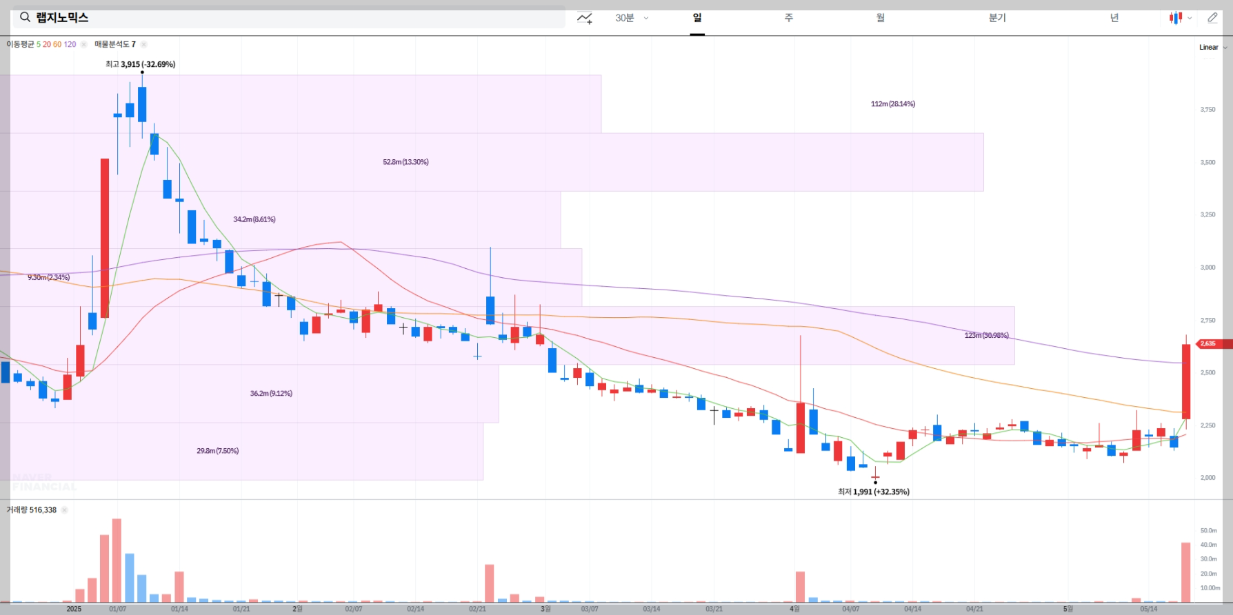 랩지노믹스 현재 주가, 시장 상황