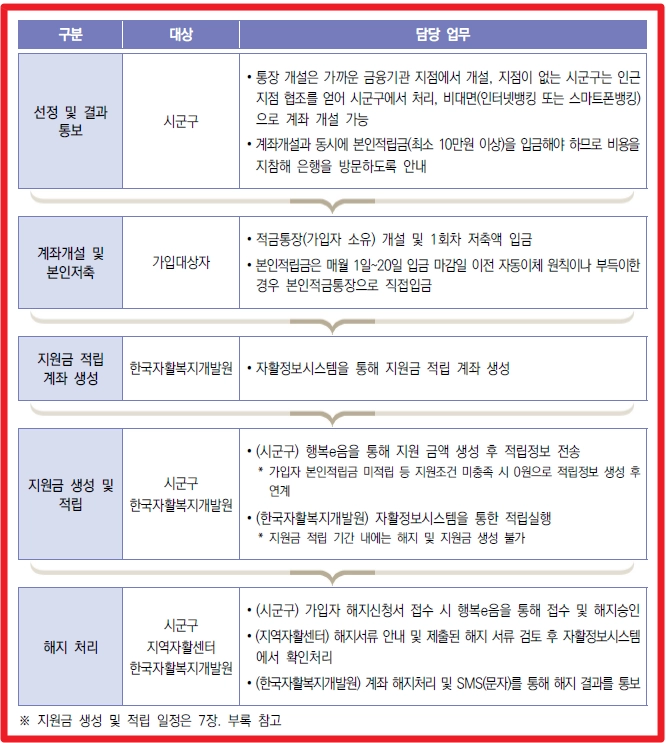 희망저축계좌 Ⅰ,Ⅱ 차이점, 조건확인, 신청방법