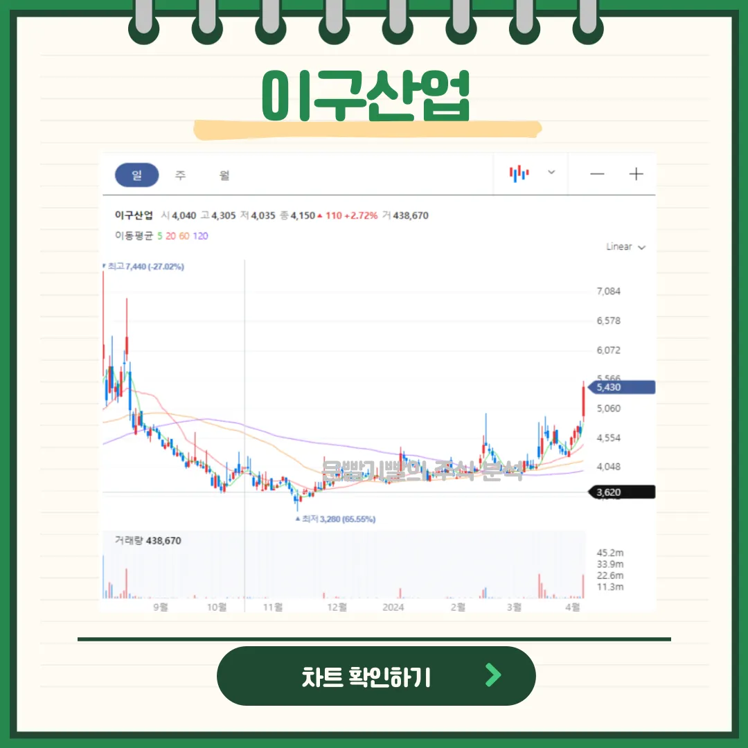 이구산업 일봉/월봉차트