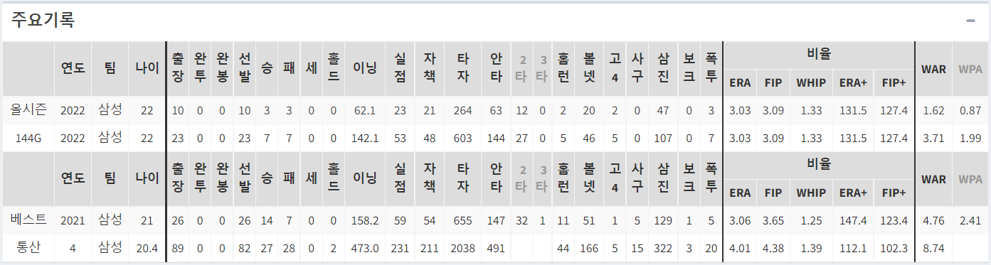 원태인 선수 시즌기록