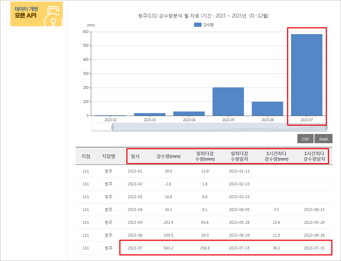 강수량 통계 확인하기