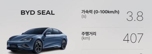 BYD 씰 가격 비교 총정리 &ndash; 보조금&amp;#44; 제원&amp;#44; 리스&middot;장기렌트까지