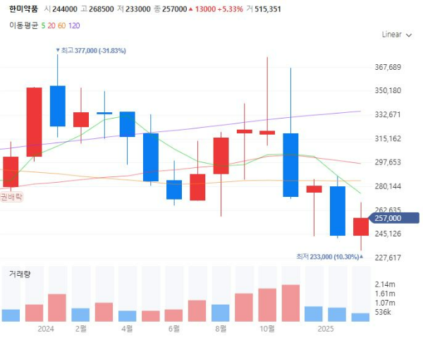 비마약성진통제관련주대장주수혜주TOP5_한미약품