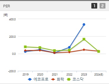 에코프로 주가 PER (0902)