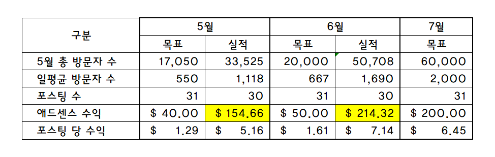 티스토리 애드센스 수익 20% 올리는 방법