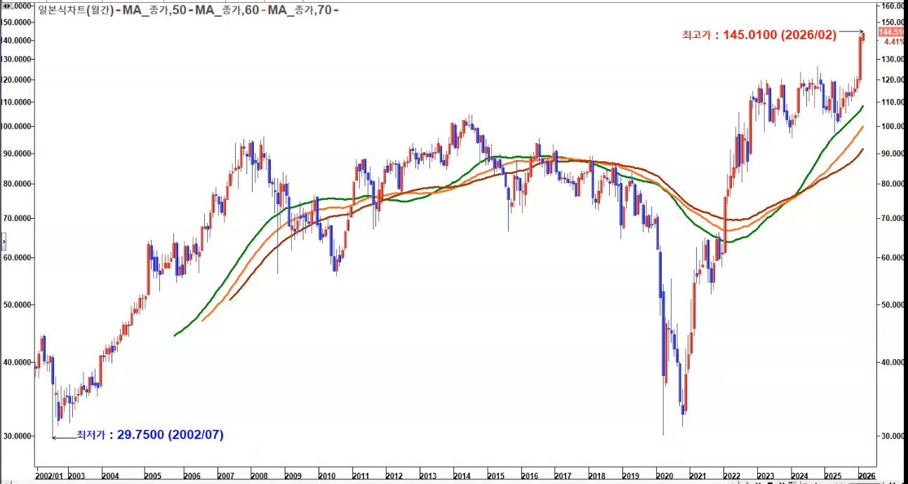 엑슨 모빌 월봉 장기