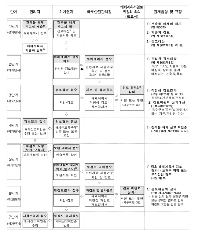 해체계획서 검토절차(신고대상)