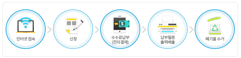 대형폐기물 신고 절차