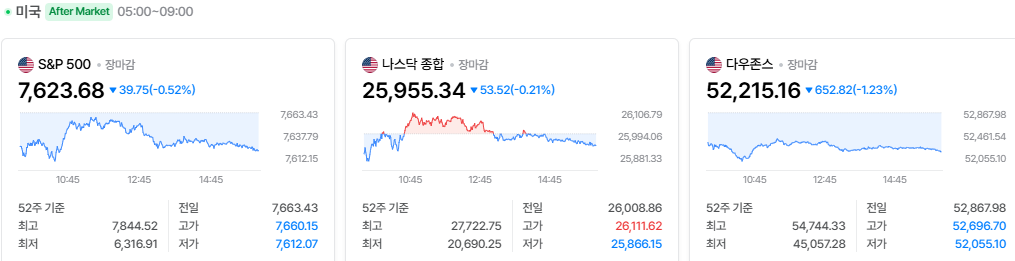 2026-10-23, 장마감 미국 증시현황 [출처=네이버 Pay 증권 제공]