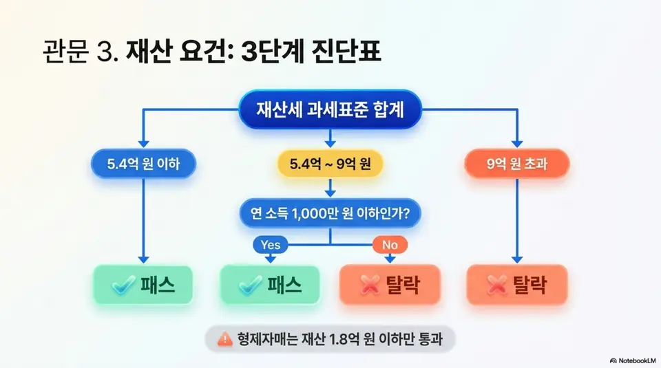 건강보험 피부양자 자격조건: 피부양자 재산요건의 3단계 진단 흐름도로 재산세 과세표준 합계가 5.4억 원 이하이면 패스하고 5.4억에서 9억 원 사이는 연 소득 1000만 원 이하 시 패스하며 9억 원 초과이면 무조건 탈락하고 형제자매는 1.8억 원 이하만 통과함을 보여주는 인포그래픽 이미지 