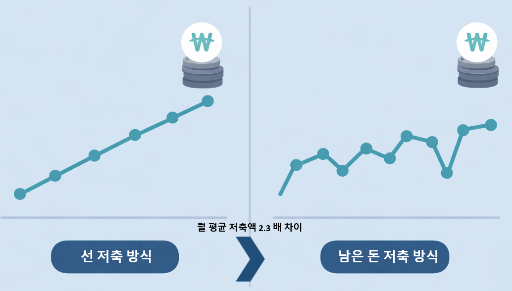 선저축 vs 후저축 월평균 저축액 2.3배 차이 비교 구조도