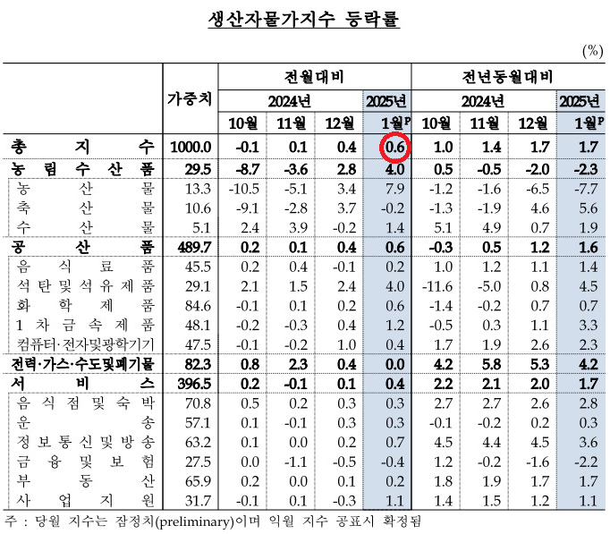 생산자물가지수 등락률
