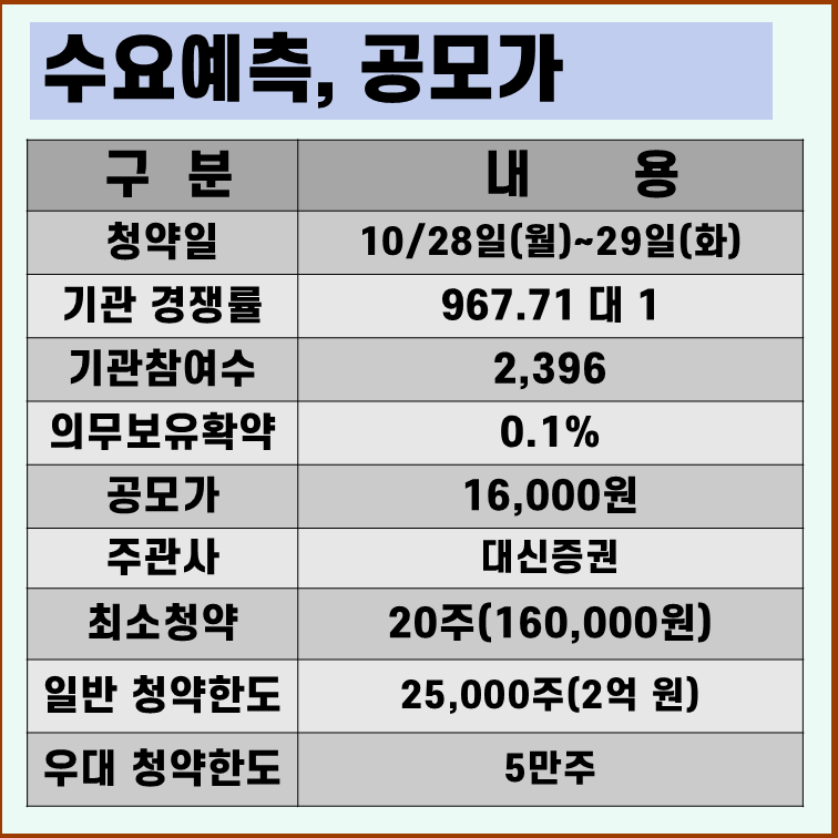 토모큐브 수요예측 결과 공모가