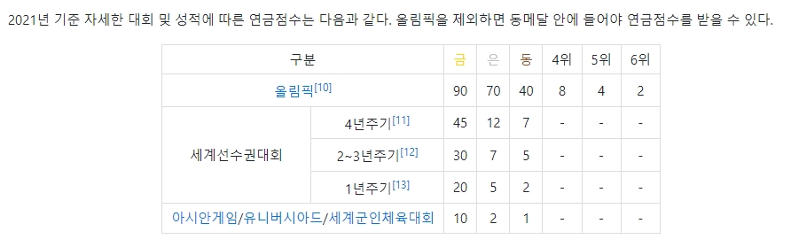 세계선수권 및 아시안게임 등 기타 국제대회별 부여 점수 상세 안내