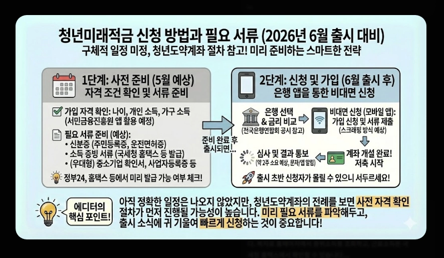 청년미래적금(청년도약계좌, 우대형 조건, 은행별 금리)(+ 최대 금리)