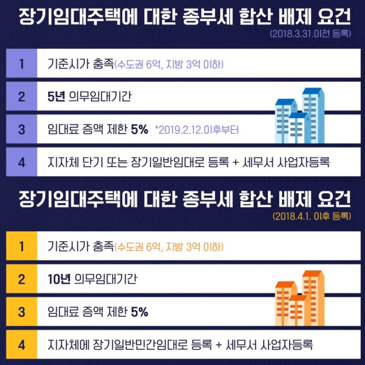 장기임대주택 종부세 합산 배제 요건