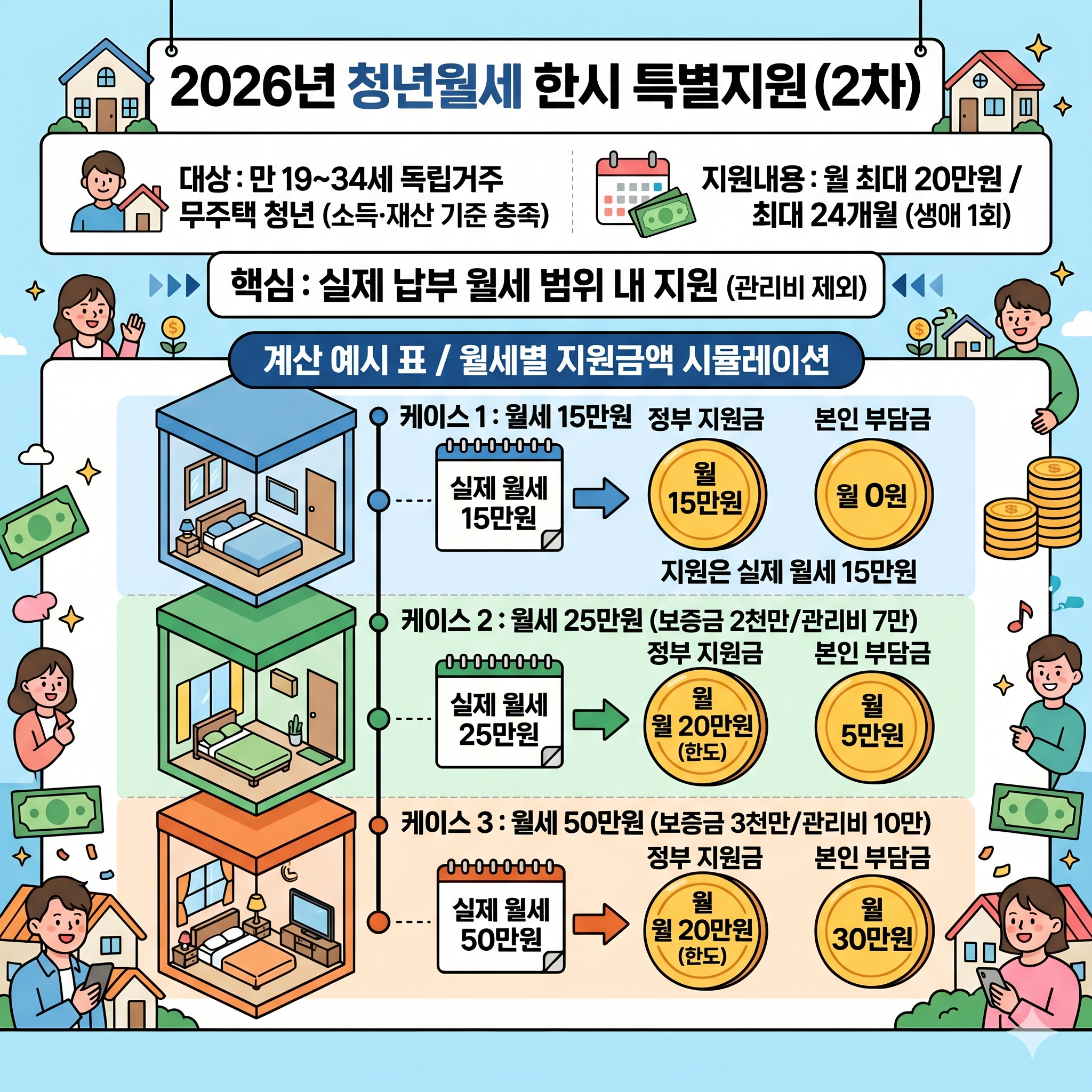청년월세 한시 특별지원 계산 예시