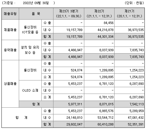 우리넷 매출실적