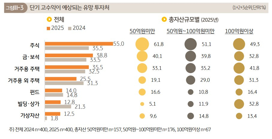 자료=KB금융지주 KB경영연구소