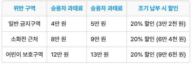 주정차위반 과태료 감경금액 도표