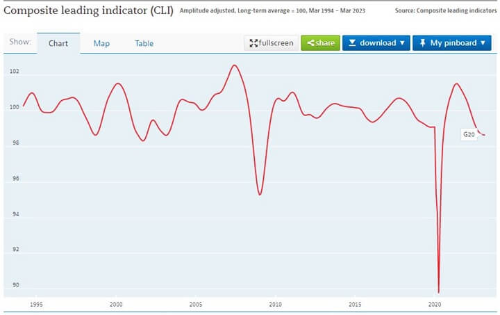 OECD-CLI