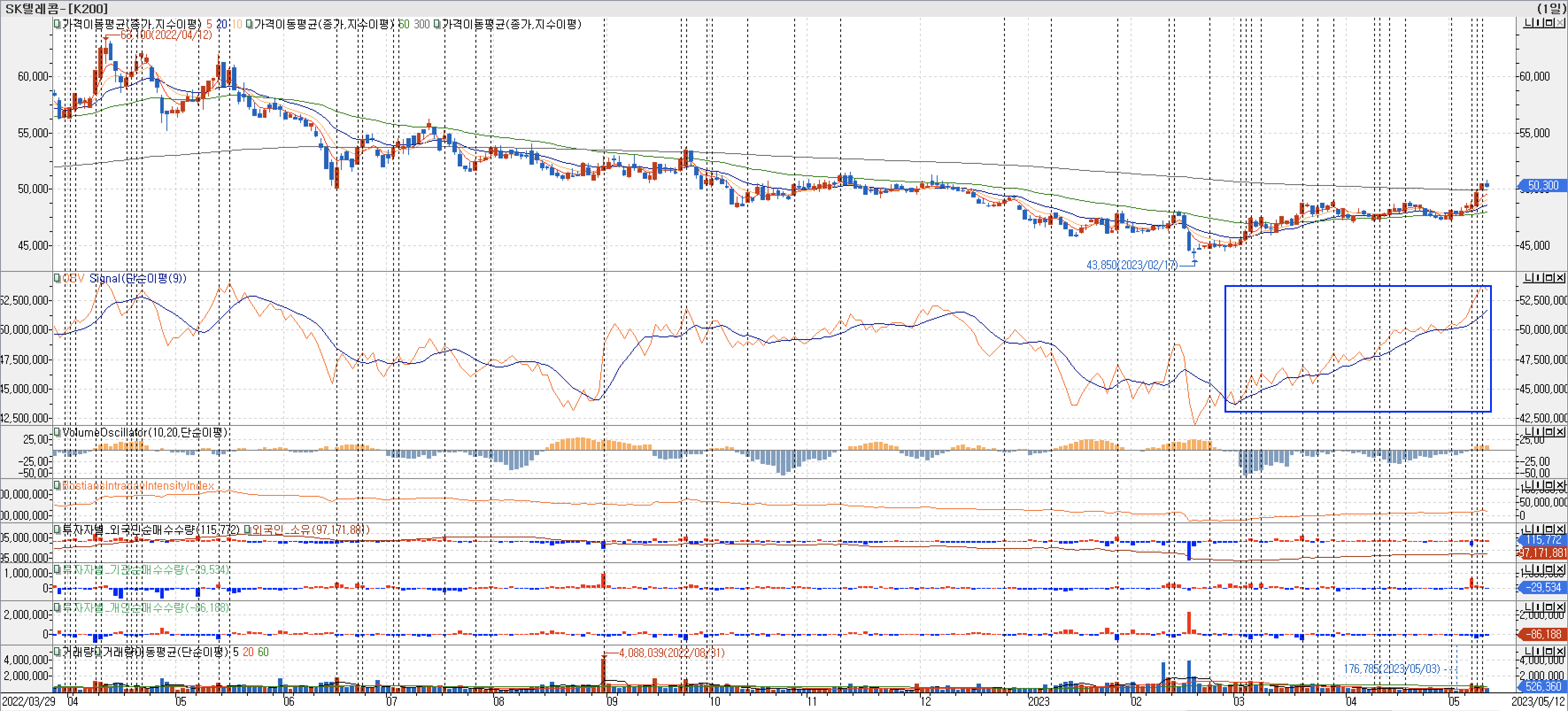 4. 봉 차트 - OBV, VolumeOscillator, BIII, 외국인, 기관, 개인 매수-SK텔레콤