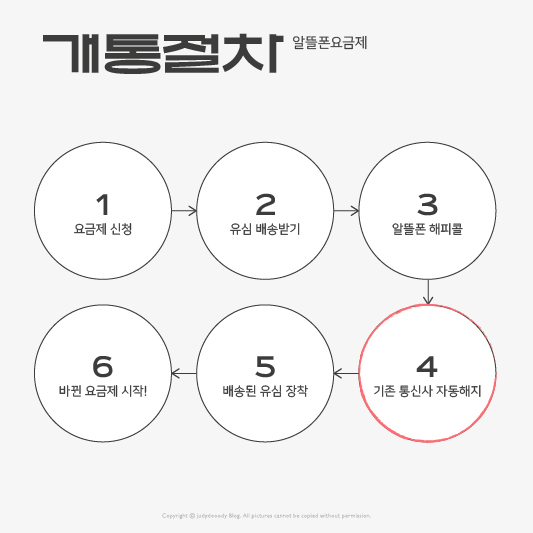 개통절차 방법