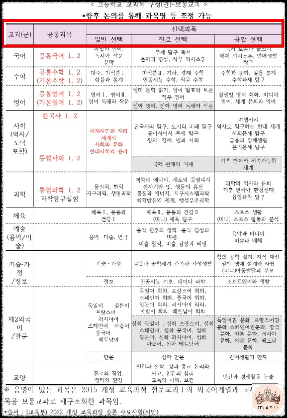 2022년 개정교육과정 표