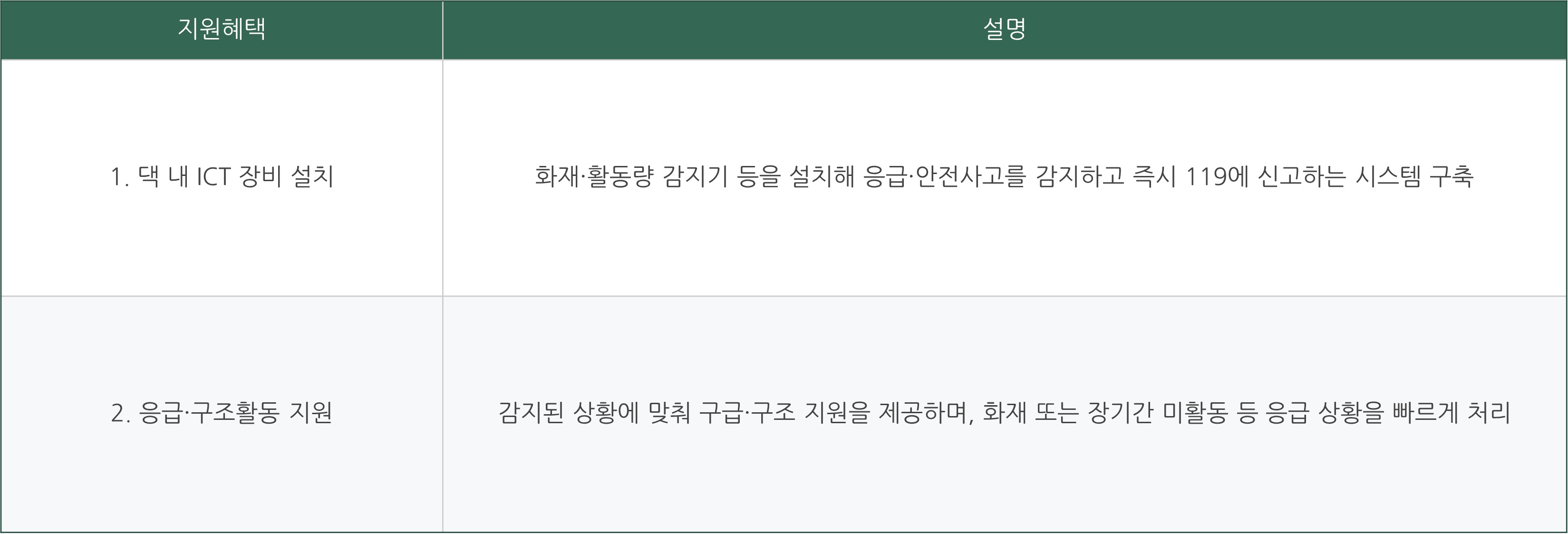 응급안전안심서비스 신청방법