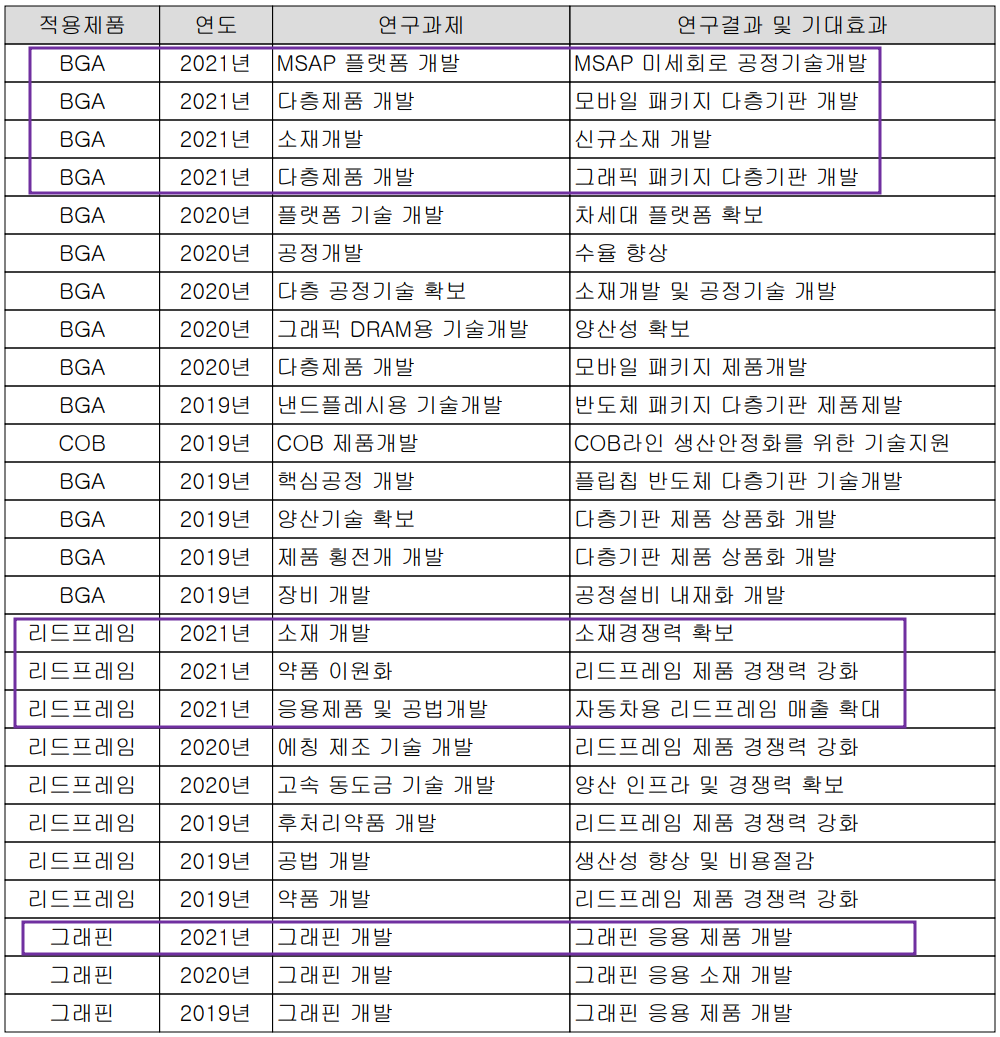 해성디에스 - 연구 개발 실적