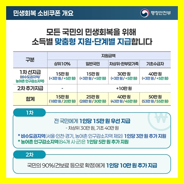 민생회복 소비쿠폰 1차&amp;#44; 2차 지급 시기와 금액 