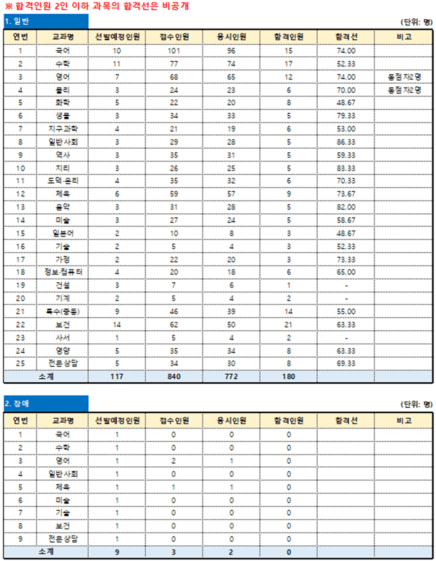 제주 중등임용고시 1차 발표