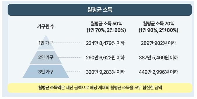 알뜰 실버타운 입주, 신청 방법 (고령자 복지주택)