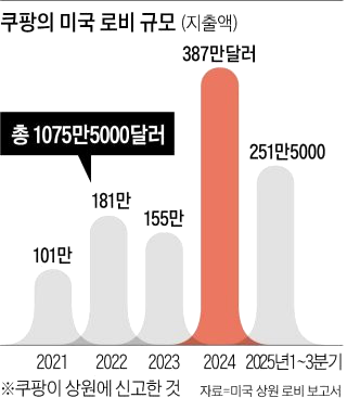 쿠팡 미국 로비 논란 &amp;#124; 쿠팡Inc 지출 내역 공개