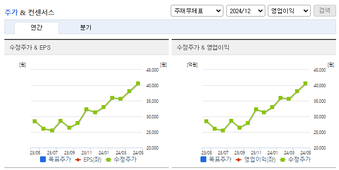 사조대림_컨센서스