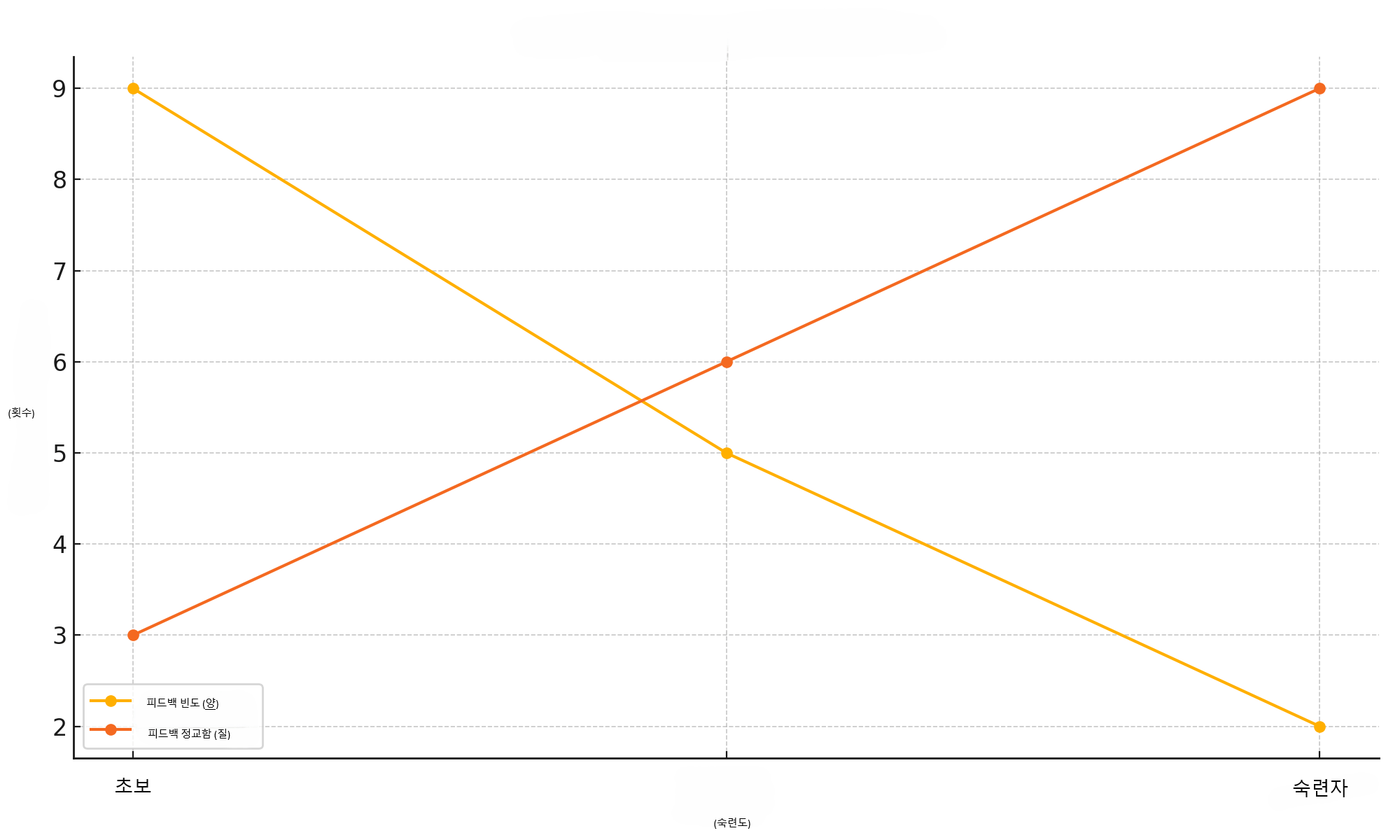 운동 학습에서 피드백이 중요한 이유: 효과적인 트레이닝 설계 전략