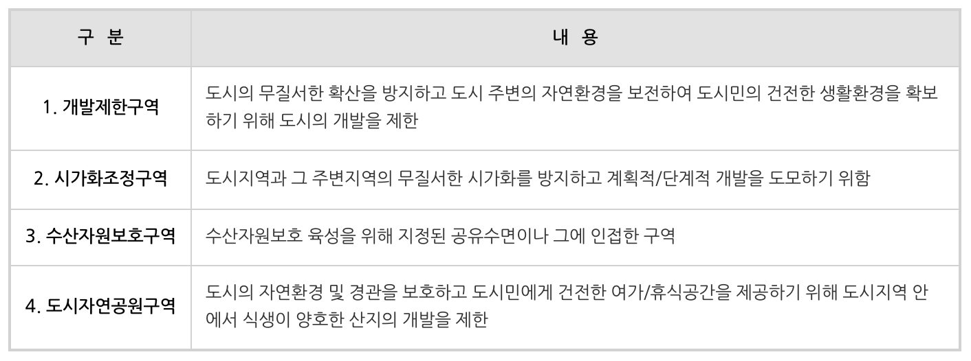 토지 용도구역의 종류