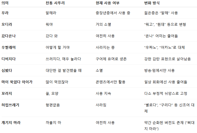 대구·경북 지역에서 사용되던 사투리 어휘