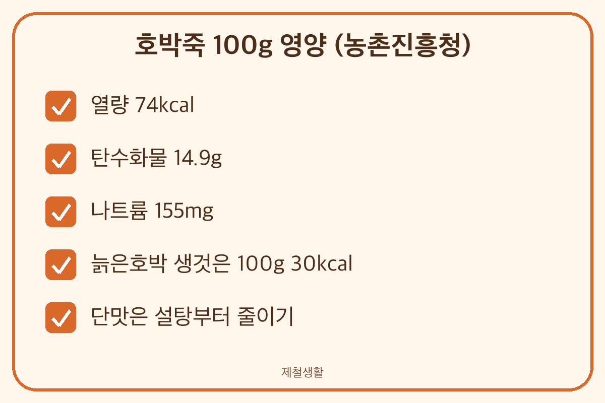 호박죽 100g 열량 74kcal 탄수화물 나트륨 영양정보