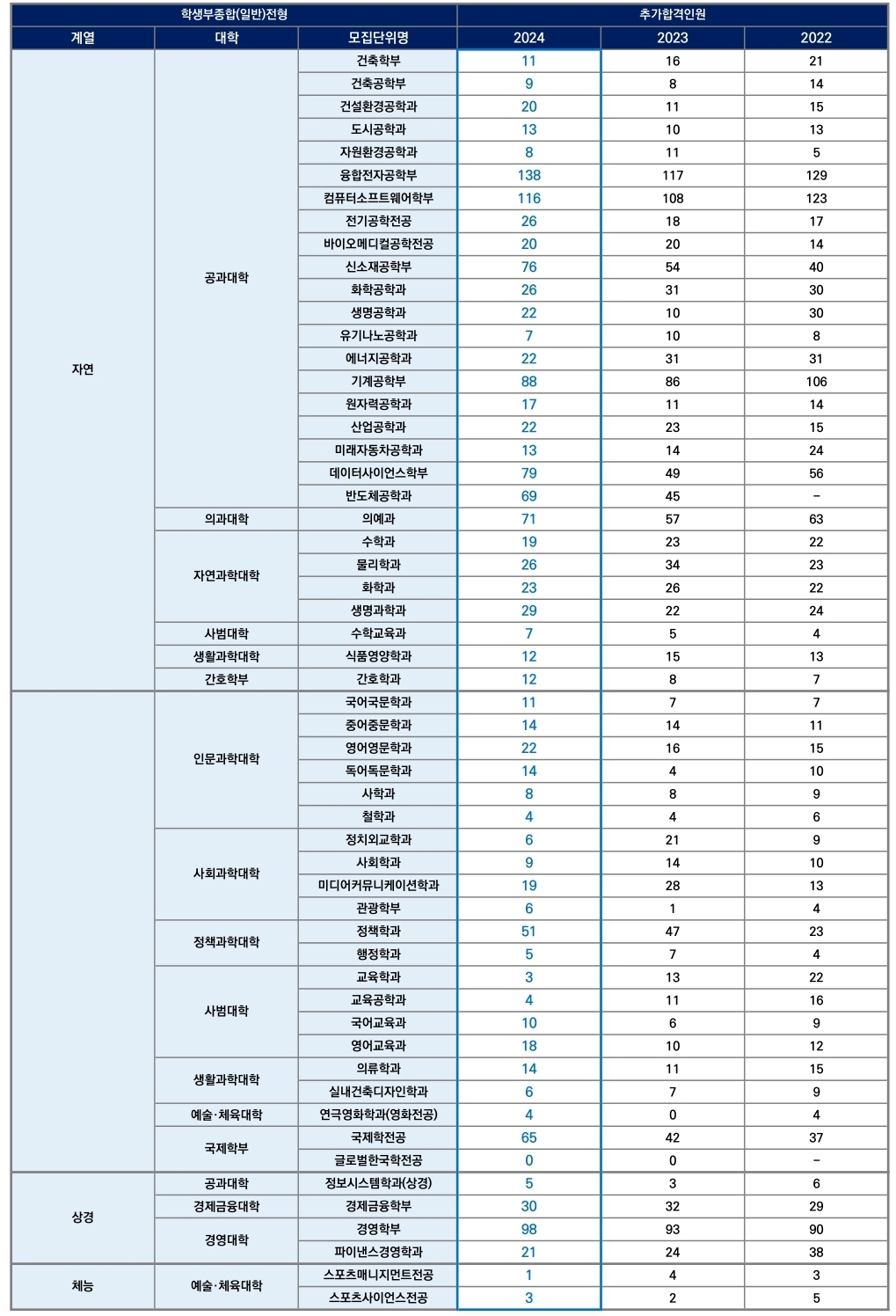 한양대 수시/논술/정시등급컷 [2024학년도 결과]