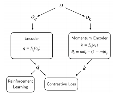 [Review] CURL: Contrastive Unsupervised Representations for Reinforcement Learning