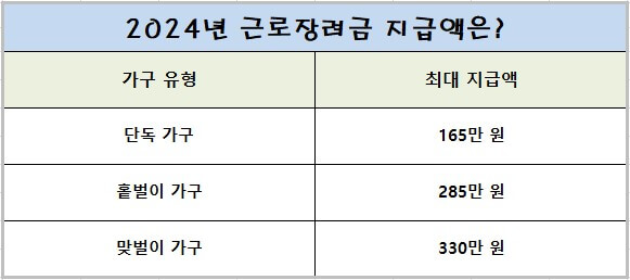 근로장려금-최대-지급-금액을-표로-나타낸-사진