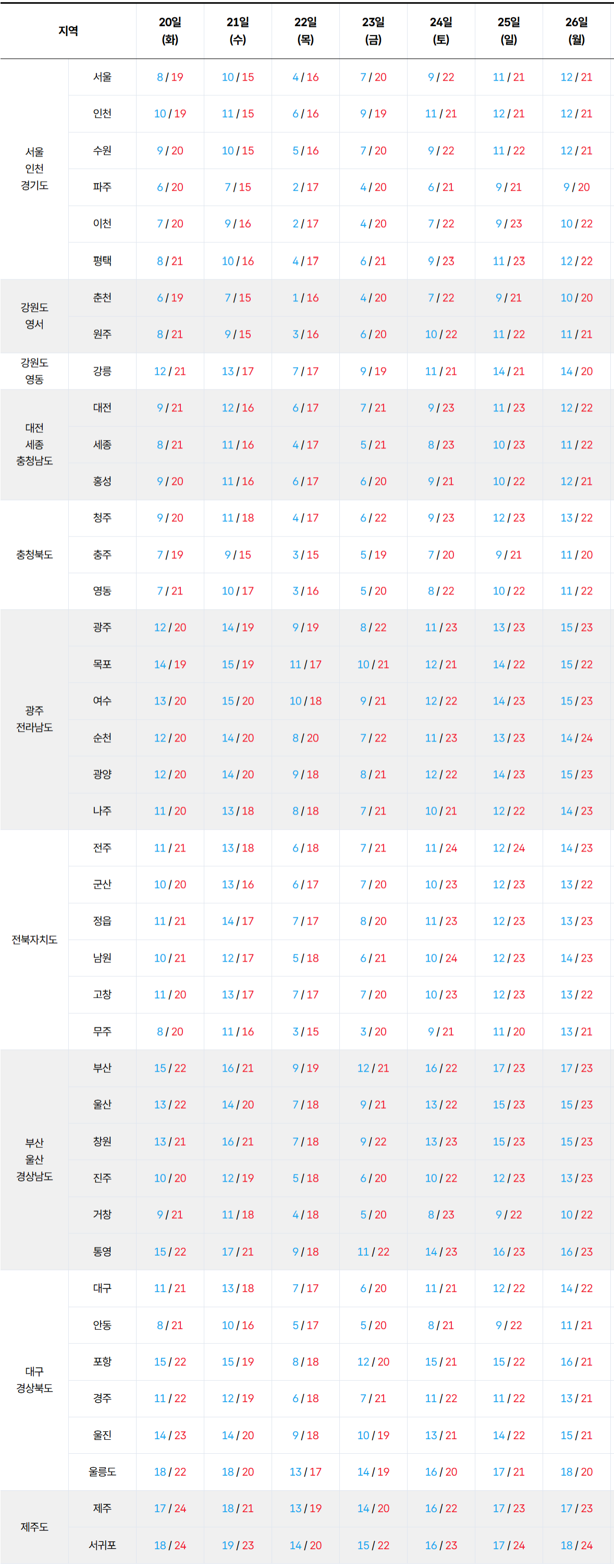 2026년 10월 20일 10월 26일 전국 기온 예보