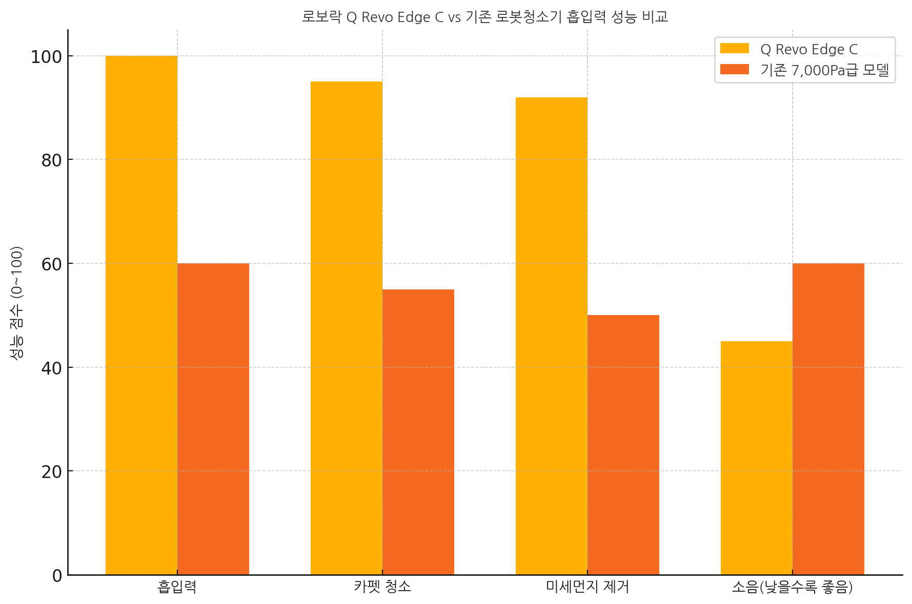 로보락_흡입력_성능비교그래프