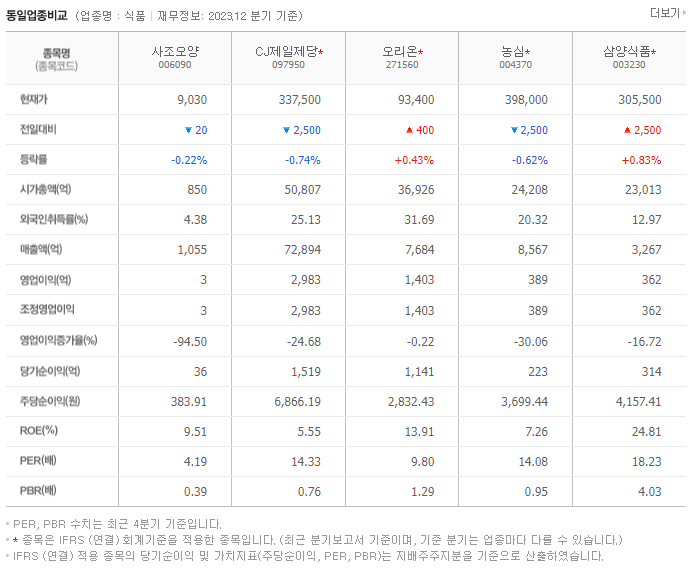 사조오양_동종업비교자료