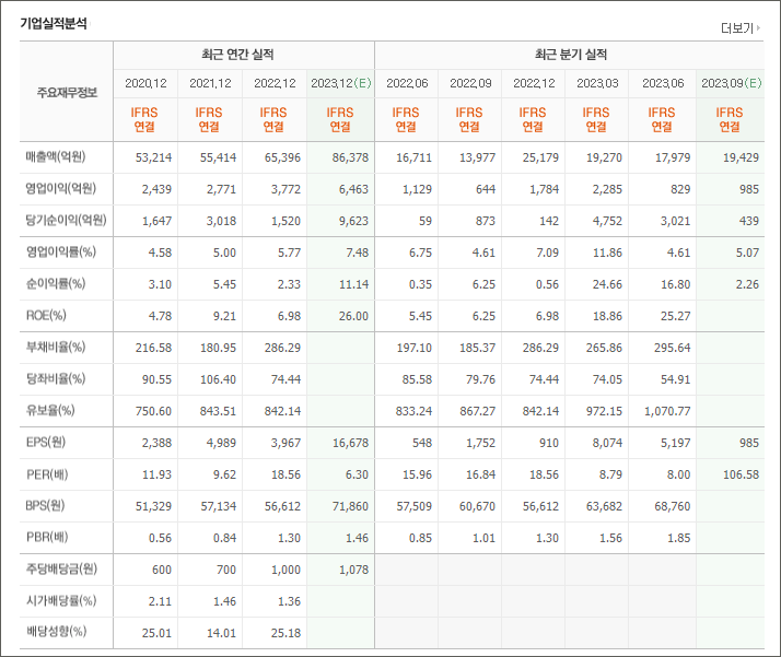 한화에어로스페이스 재무제표