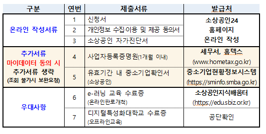 소상공인 O2O 플랫폼 지원사업 모집대상