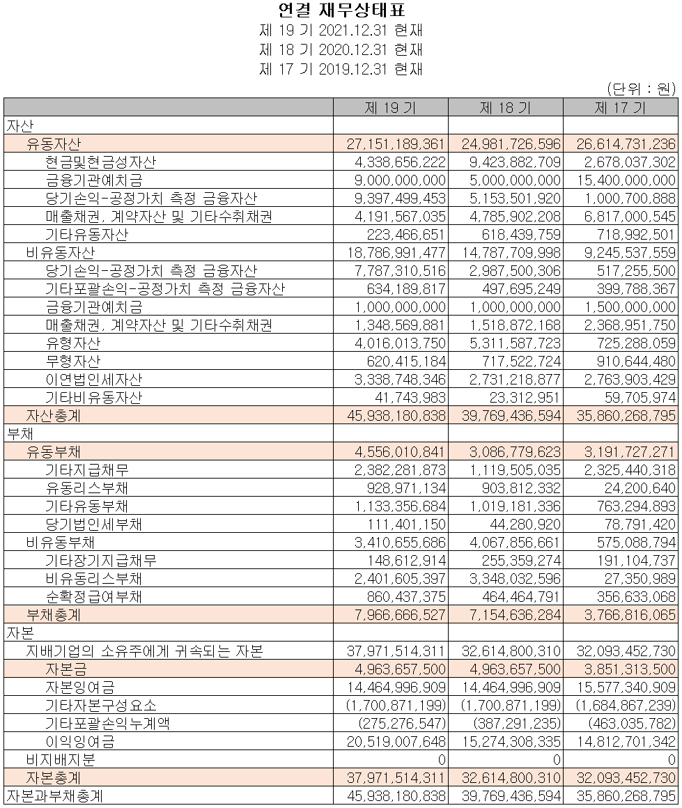 칩스앤미디어 - 재무상태표
