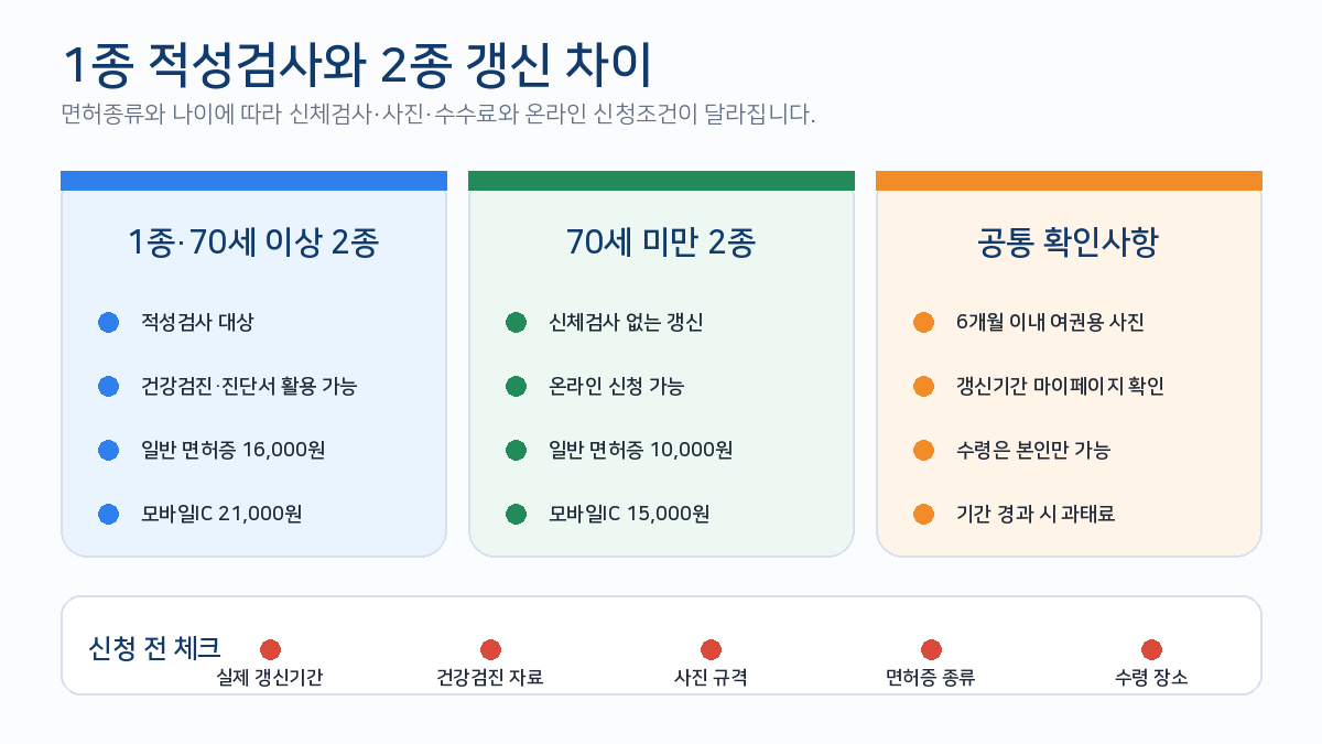 운전면허 1종 적성검사 2종 갱신 건강검진 사진 수수료 온라인 신청 비교