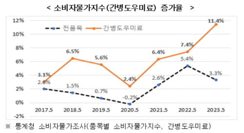 장기요양보험과 일반 소비재의 성장률